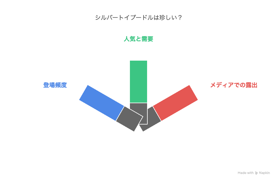 シルバートイプードルは本当に珍しい？